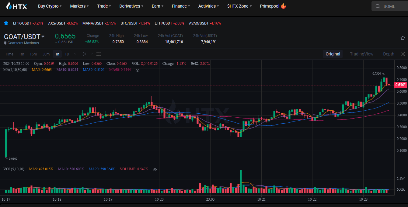 racking Goatseus Maximus ($GOAT) - GOAT/USDT Trading Chart on HTX.com
